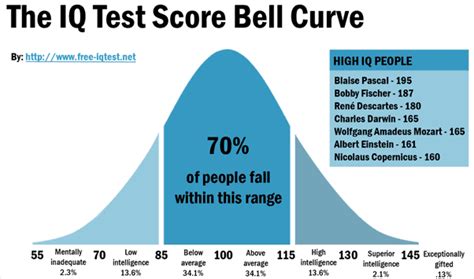 The 10 Best Free Online IQ Tests in 2022 .